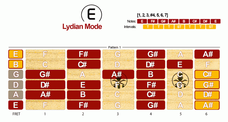 Lydian Mode Scale · Pattern 1